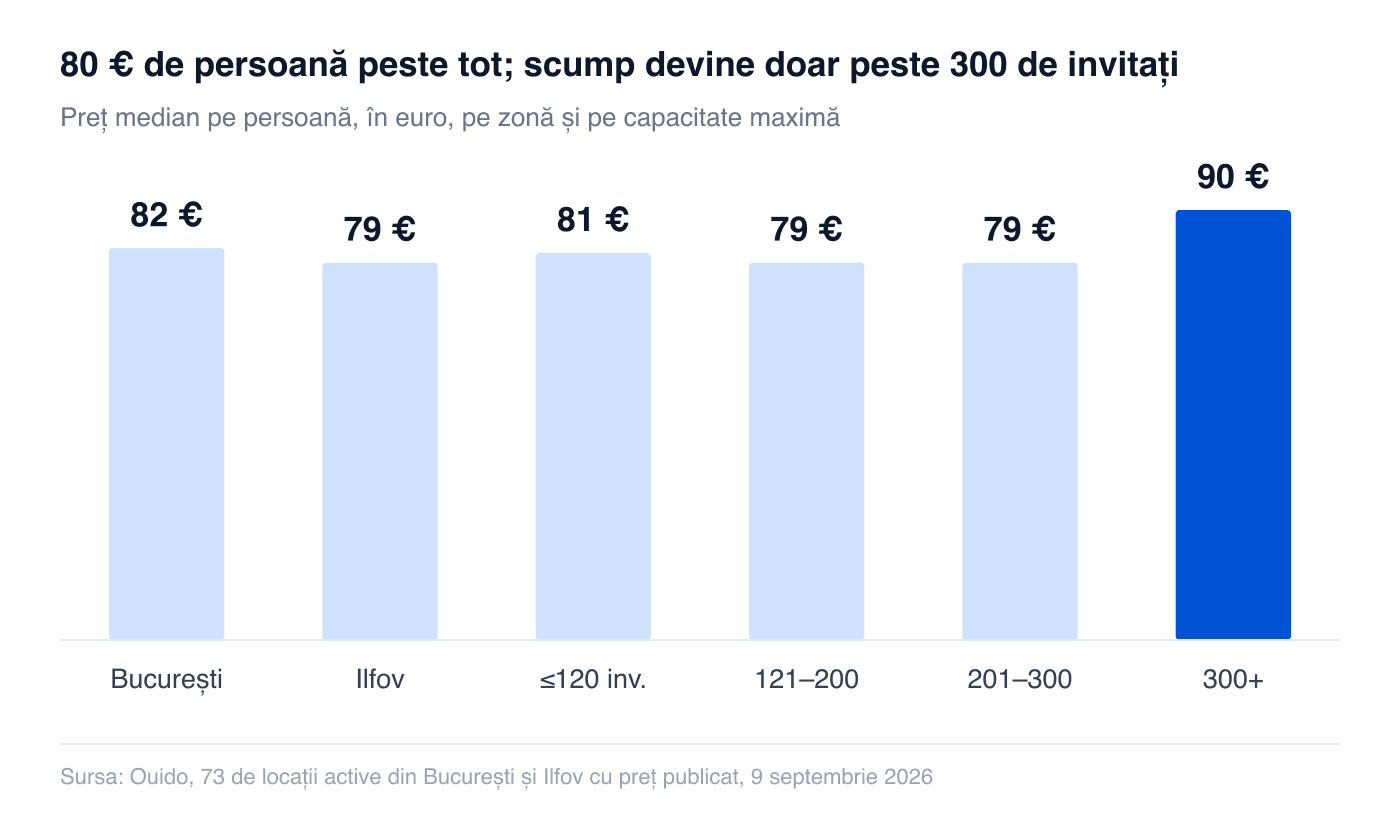 Preț median pe persoană pe zonă și pe capacitate: 82 € București, 79 € Ilfov, 90 € la peste 300 de invitați