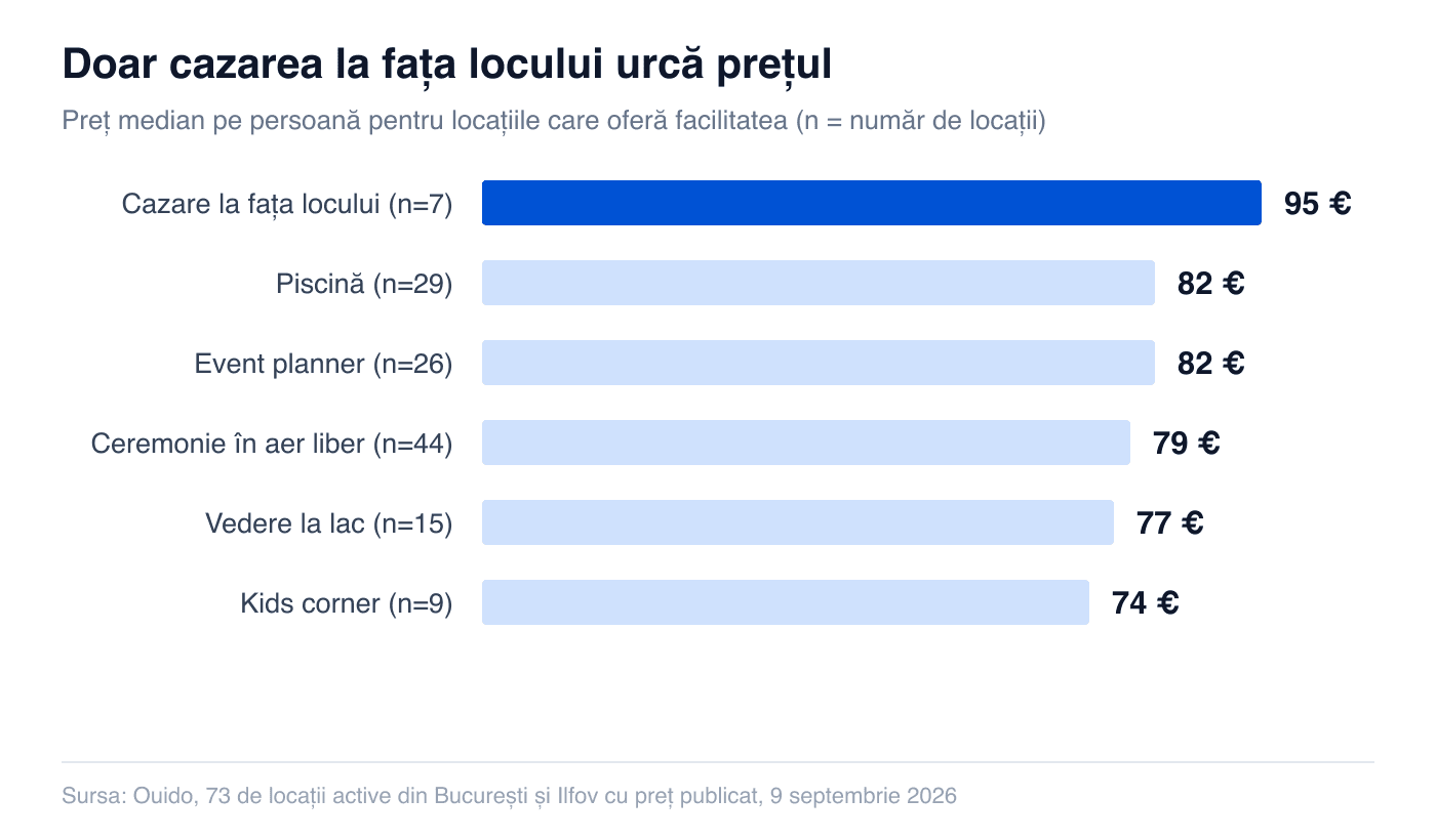 Preț median pe facilitate: cazare 95 €, piscină 82 €, event planner 82 €, ceremonie în aer liber 79 €, vedere la lac 77 €, kids corner 74 €