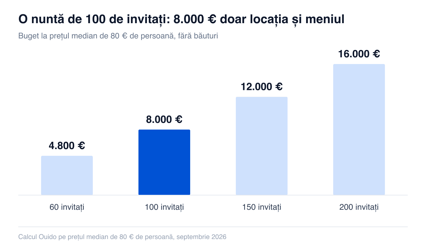 Buget locație și meniu: 4.800 € pentru 60 de invitați, 8.000 € pentru 100, 12.000 € pentru 150, 16.000 € pentru 200
