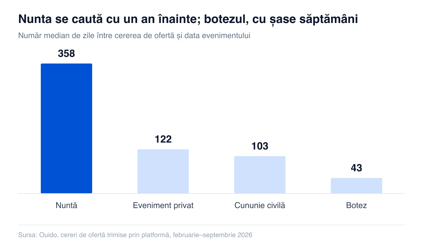 Zile înainte de eveniment: nuntă 358, eveniment privat 122, cununie civilă 103, botez 43