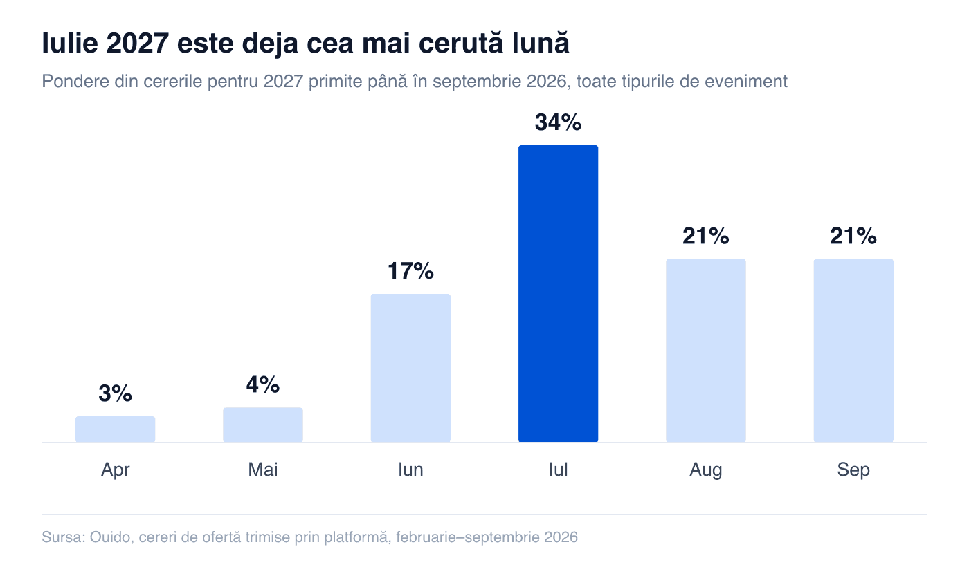 Pondere din cererile pentru 2027: aprilie 3%, mai 4%, iunie 17%, iulie 34%, august 21%, septembrie 21%