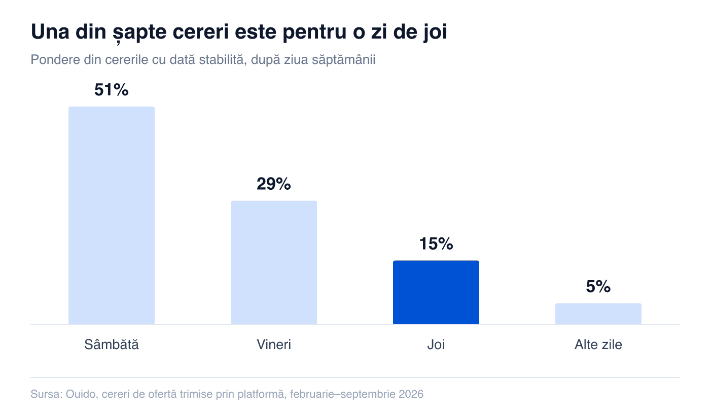 Ziua cerută: sâmbătă 51%, vineri 29%, joi 15%, alte zile 5%
