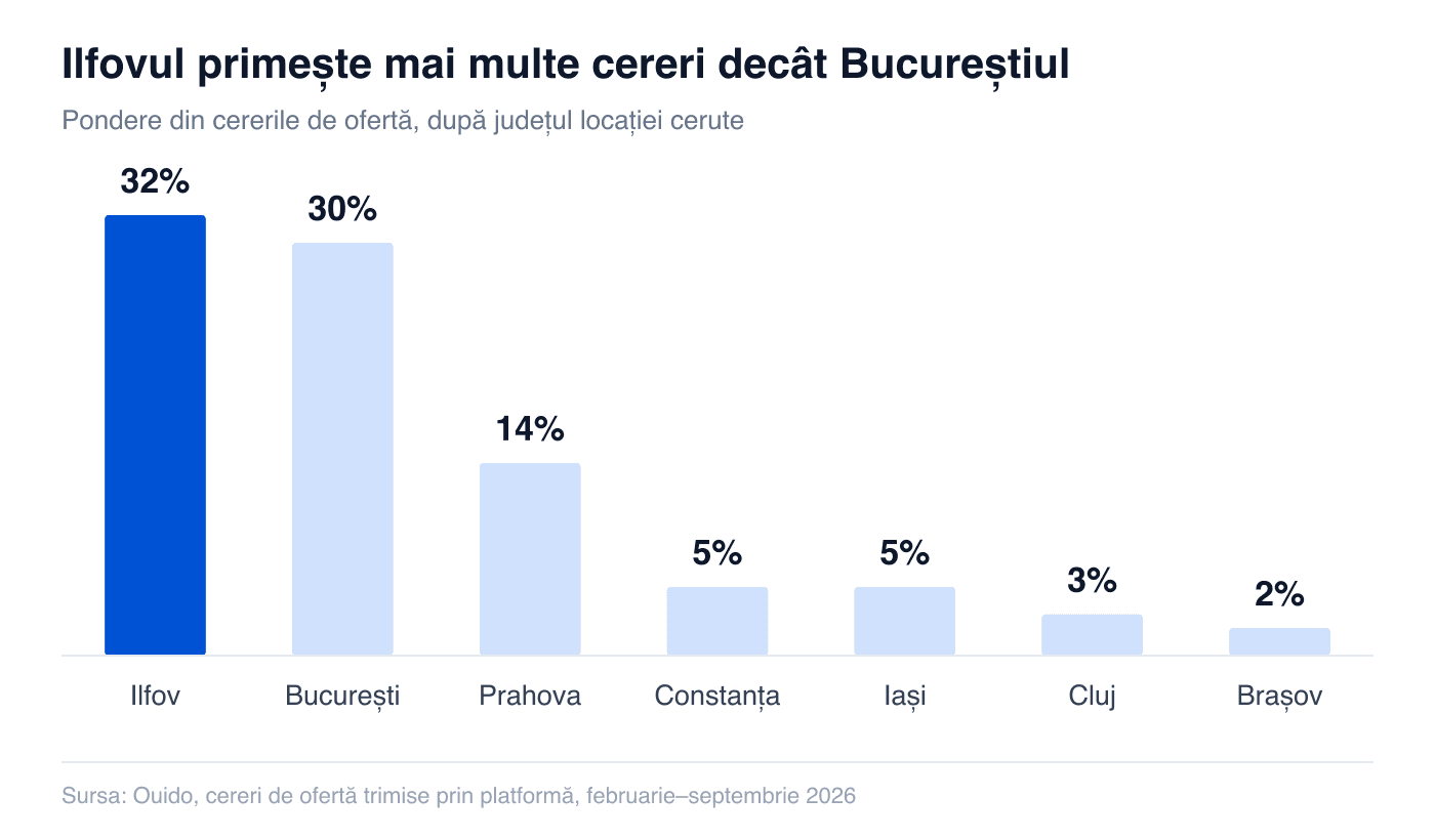 Zona cerută: Ilfov 32%, București 30%, Prahova 14%, Constanța 5%, Iași 5%, Cluj 3%, Brașov 2%