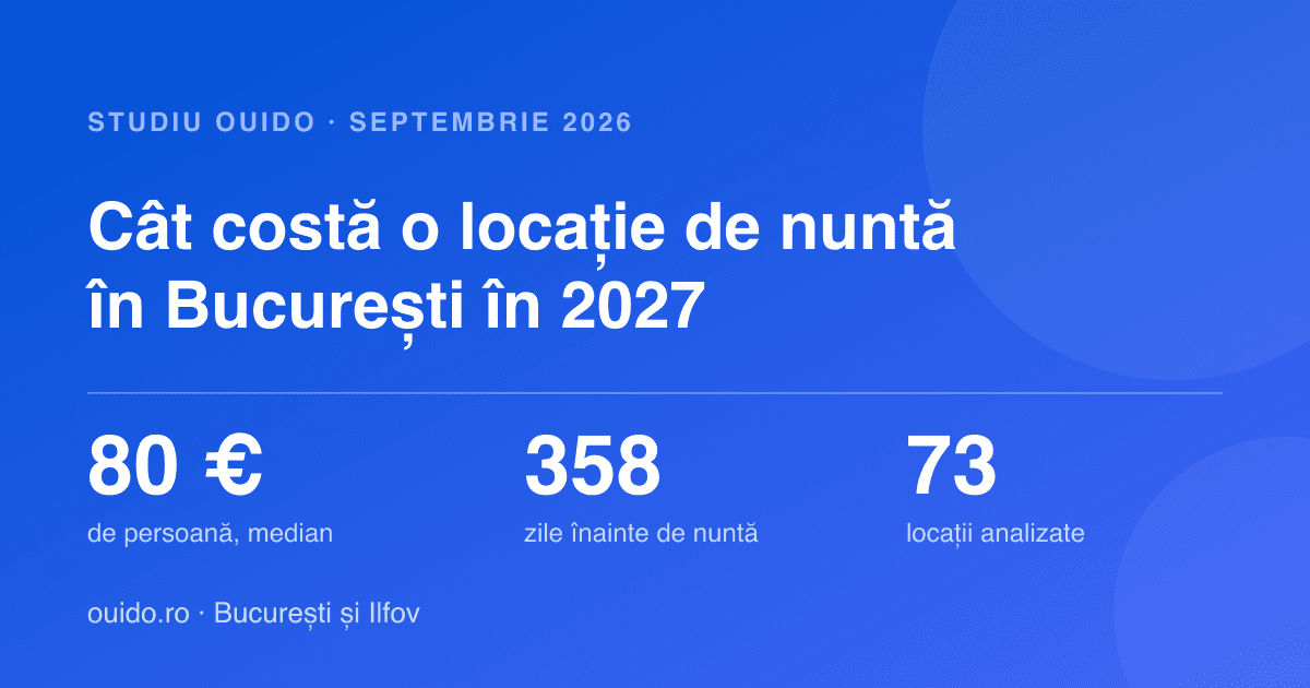 Cât costă o locație de nuntă în București în 2027: 80 € de persoană, rezervată cu un an înainte